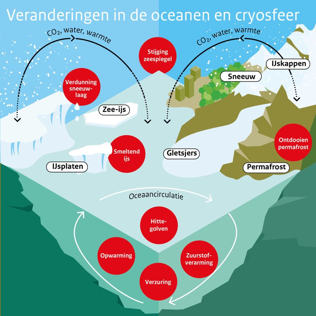 Veranderingen in de oceanen en cryosfeer (KNMI)